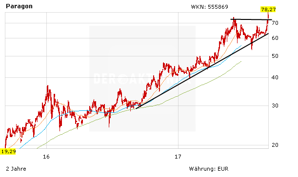 Paragon-Aktie zieht weiter an – neues Allzeithoch - Börsengang von Voltabox schon in Q4?