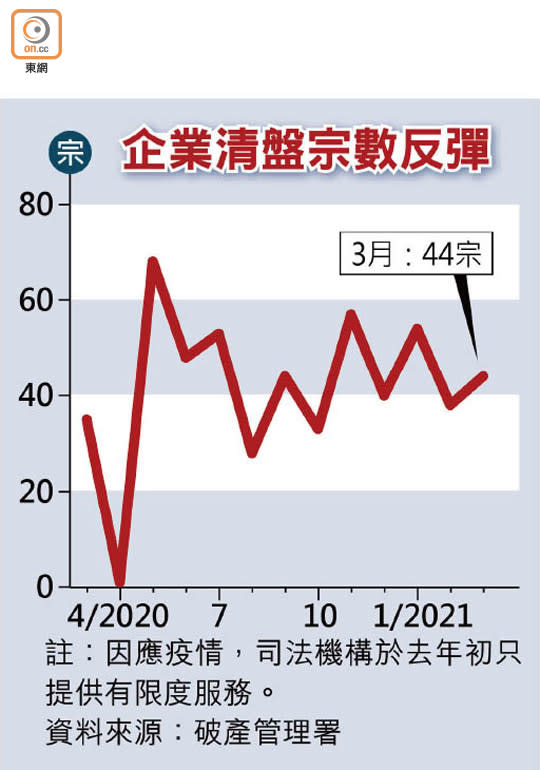 企業清盤宗數反彈