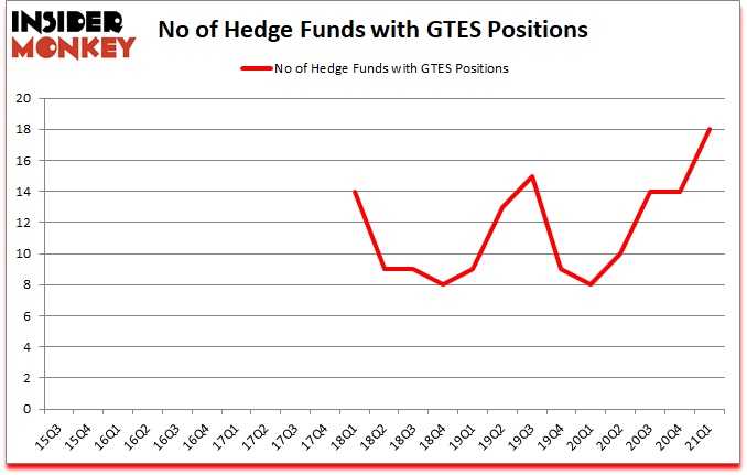 Is GTES A Good Stock To Buy?