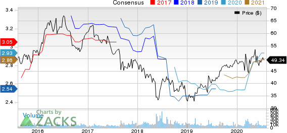 Campbell Soup Company Price and Consensus