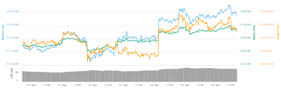 Ether 7-day price chart