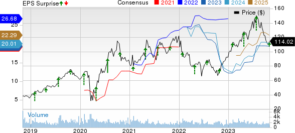 Meritage Homes Corporation Price, Consensus and EPS Surprise