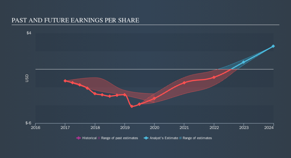 NYSE:SE Past and Future Earnings, November 7th 2019