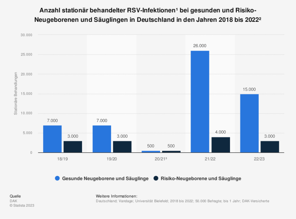 Anzahl stationär behandelter RSV-Infektionen bei gesunden und Risiko-Neugeborenen und Säuglingen in Deutschland in den Jahren 2018 bis 2022. (Quelle: DAK)