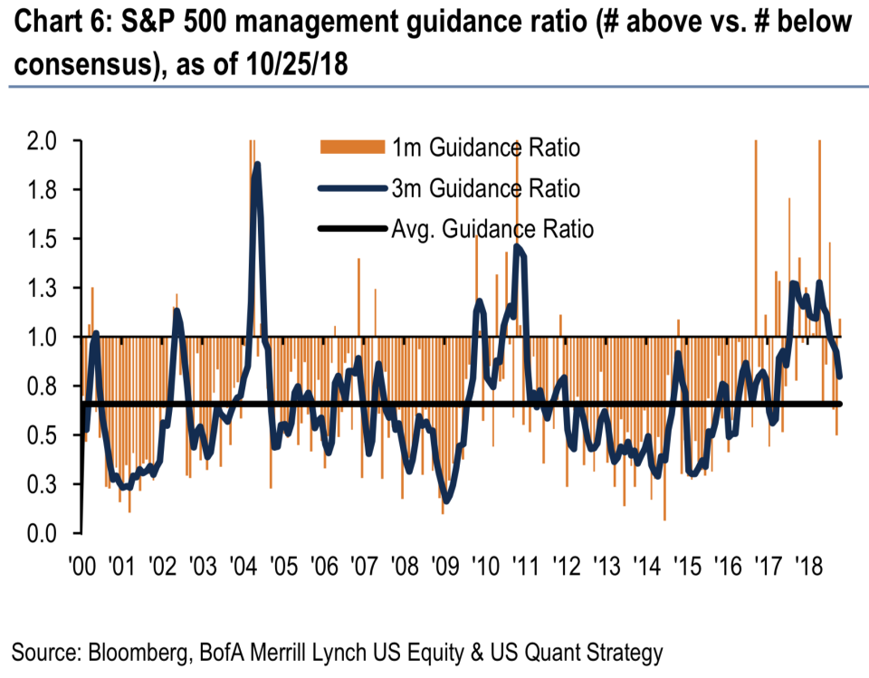 Guidance has been mostly positive. (Image: Bank of America Merrill Lynch)