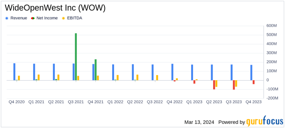 WideOpenWest Inc (WOW) Faces Challenges Despite High-Speed Data Revenue Growth