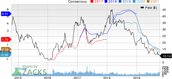 United States Steel Corporation Price and Consensus