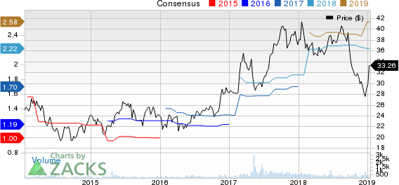 SP Plus Corporation Price and Consensus