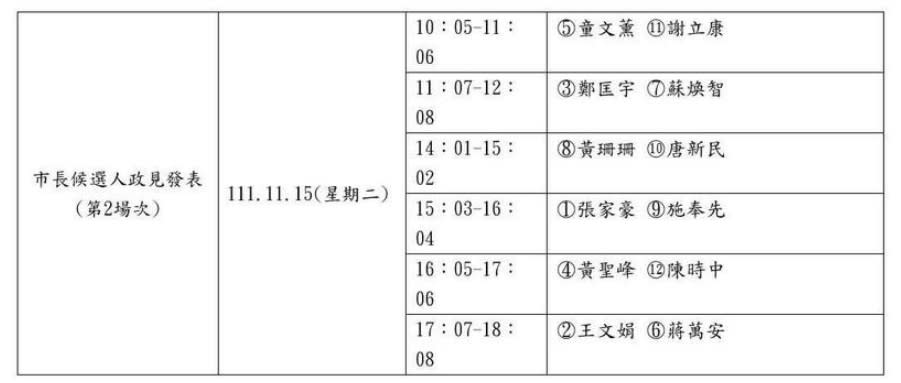 台北市長第二場政見發表會發言順序。（台北市選委會提供）