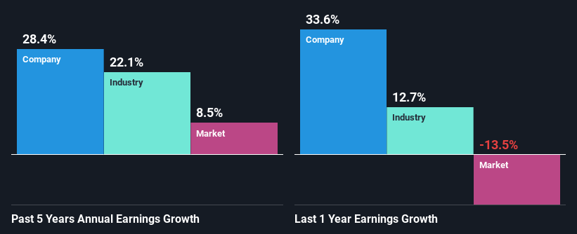 past-earnings-growth