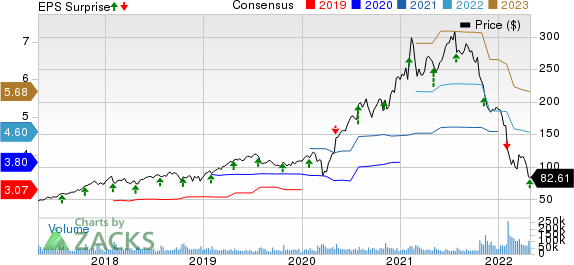 PayPal Holdings, Inc. Price, Consensus and EPS Surprise