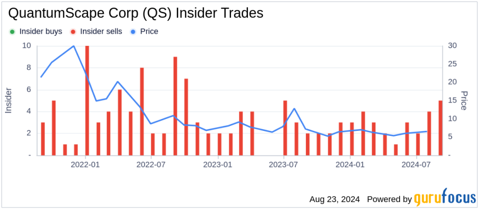 Insider sale at QuantumScape Corp: Chief Legal Officer sells 50,575 shares