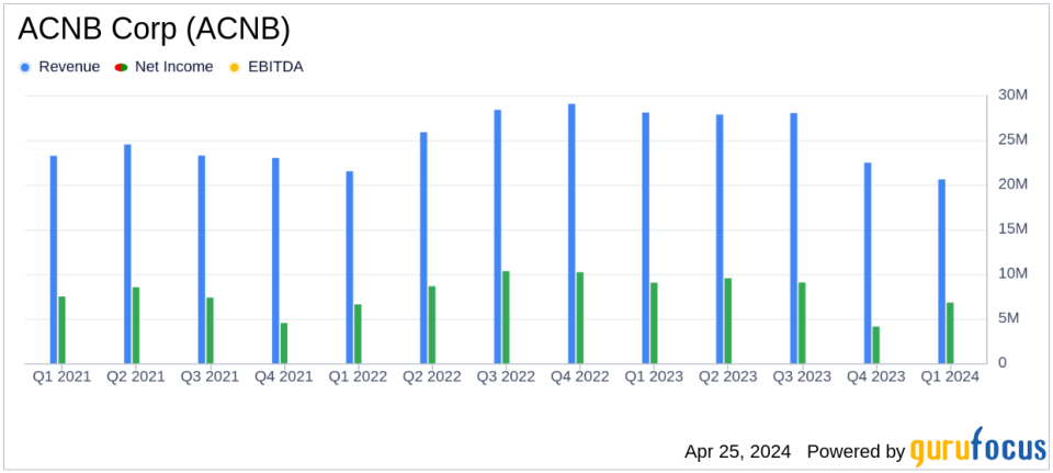 ACNB Corp Reports First Quarter 2024 Earnings