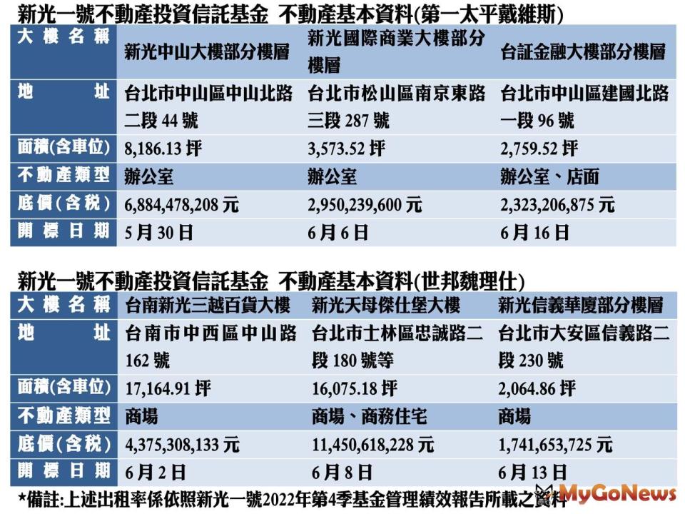 ▲新光一號不動產投資信託基金 不動產基本資料