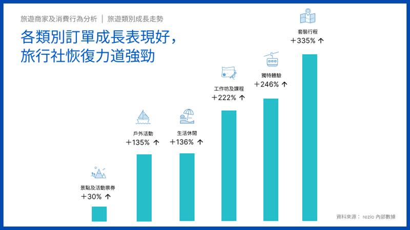 rezio發表「2023旅遊趨勢暨消費者洞察報告」。（圖／旅宿業者提供）