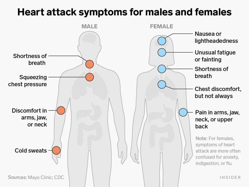 heart attack symptoms males females