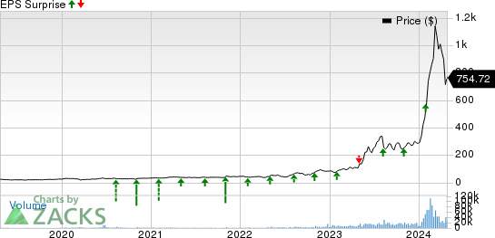 Super Micro Computer, Inc. Price and EPS Surprise