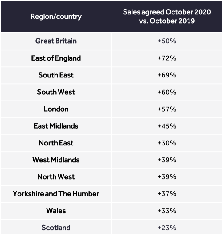 Sales agreed in October 2020 compared to sales in October 2019. Chart: Rightmove