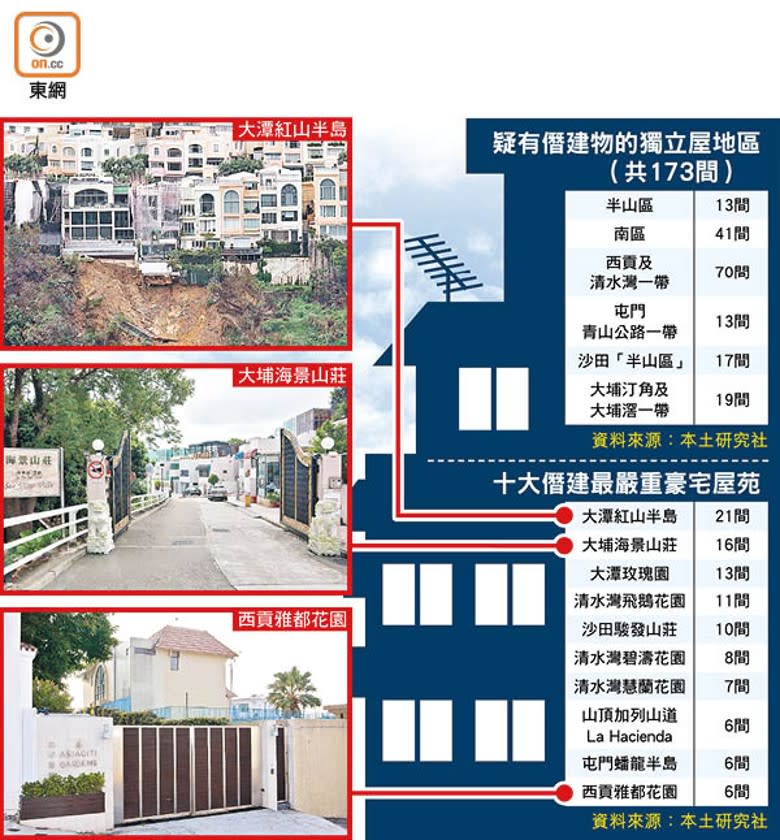 疑有僭建物的獨立屋地區（共173間）<br>十大僭建最嚴重豪宅屋苑