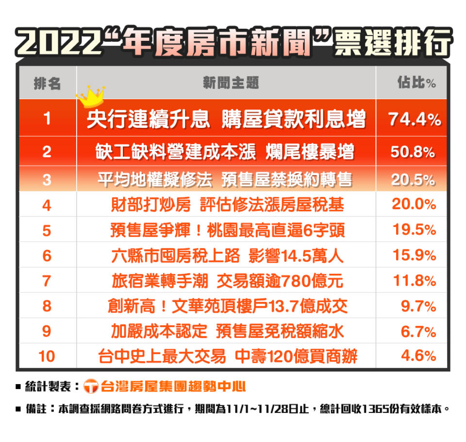 2022年度房市新聞票選排行。（圖／台灣房屋提供）