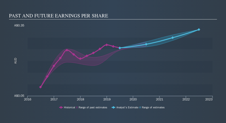 ASX:CDA Past and Future Earnings, October 20th 2019