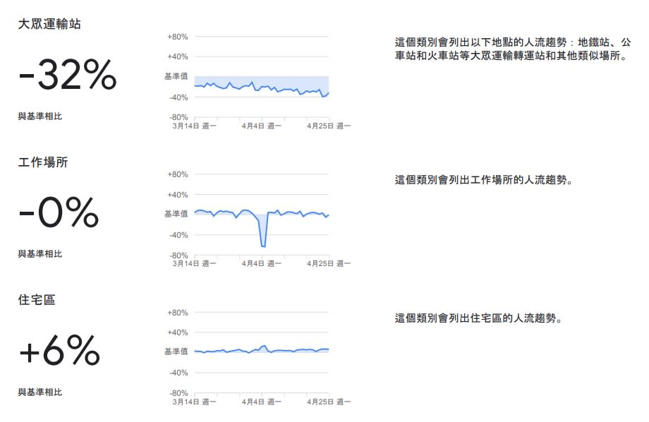 3/14~4/25期間，台灣大眾運輸人流減少約32%。   圖：擷取自Google「COVID-19社區人流趨勢報告」