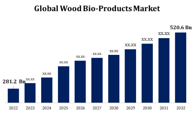 Global Wood Bio-Products Market Size To Worth USD 520.6 Billion By 2032