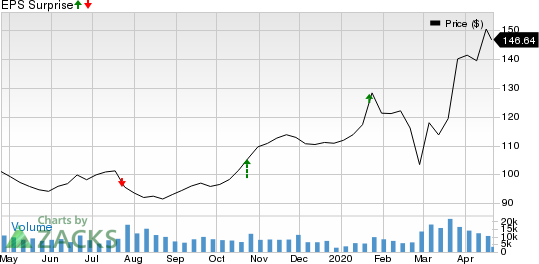 Apple Inc. Price and Consensus