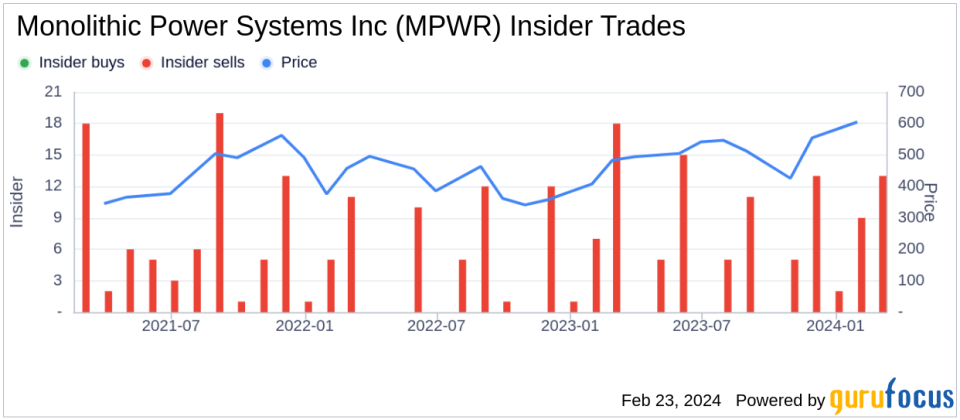 Monolithic Power Systems Inc Director CHANG KUO WEI HERBERT Sells Company Shares