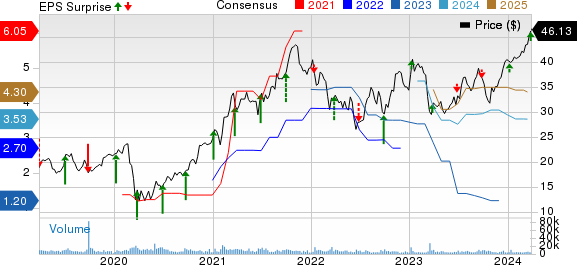 Jefferies Financial Group Inc. Price, Consensus and EPS Surprise