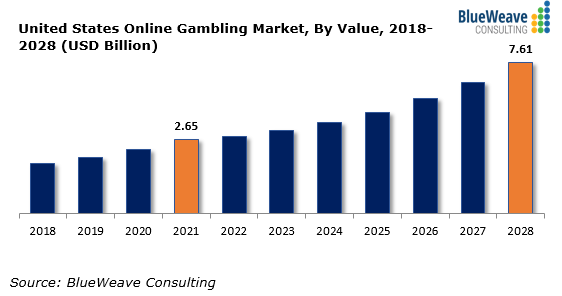 Online Gaming Market Size To Attain USD 440.89 Bn By 2032