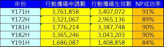 為何申請門號攜碼會失敗呢