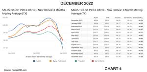 New home sales statewide and in Dallas-Ft. Worth, Houston, Austin, and San Antonio are continuing to move away from 100 percent of the asking price. Statewide, the 3-month moving average of the sales-to-list price ratio in December was 97.59 versus 98.17 percent in November.