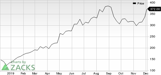 Shopify Inc. Price