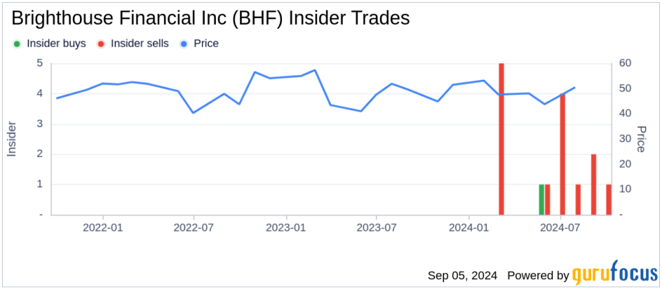 Insider Sale: EVP Myles Lambert Sells 8,400 Shares of Brighthouse Financial Inc (BHF)