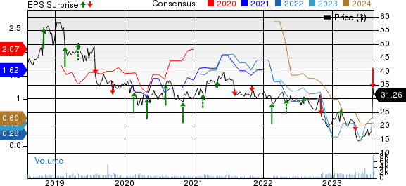 United States Cellular Corporation Price, Consensus and EPS Surprise