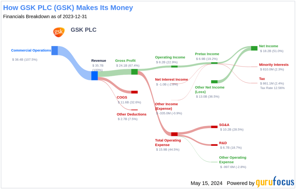 GSK PLC's Dividend Analysis