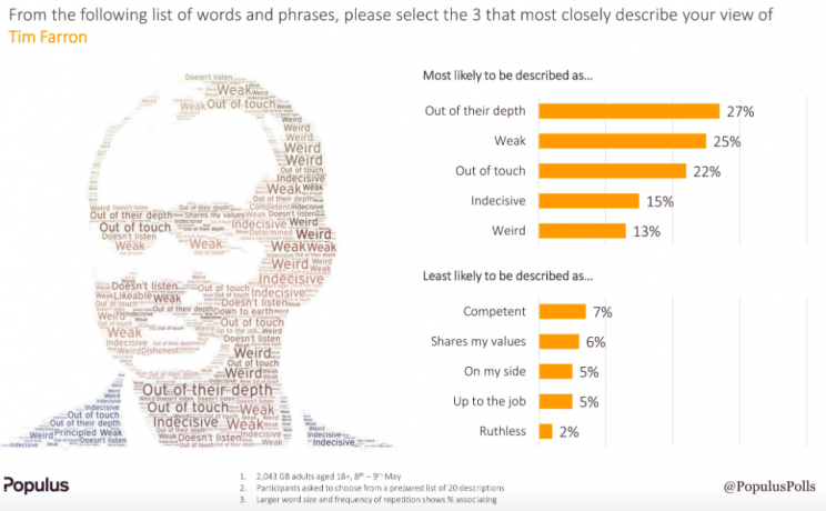 Some voters think Tim Farron is weird (Populus)