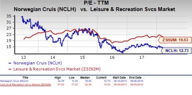 Let's see if Norwegian Cruise Line Holdings Ltd. (NCLH) stock is a good choice for value-oriented investors right now, or if investors subscribing to this methodology should look elsewhere for top picks.