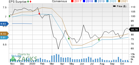 Northern Trust Corporation Price, Consensus and EPS Surprise