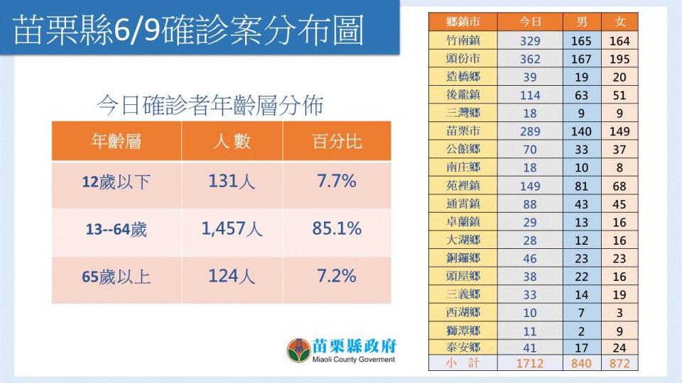 苗栗縣今日確診個案分佈。   圖：苗栗縣政府提供