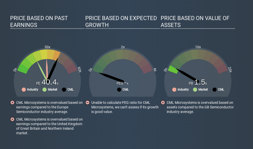 LSE:CML Price Estimation Relative to Market, January 23rd 2020