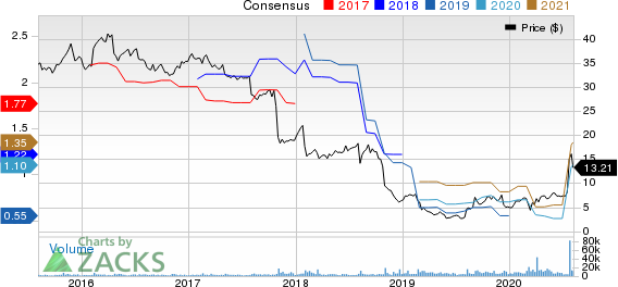 Owens  Minor, Inc. Price and Consensus