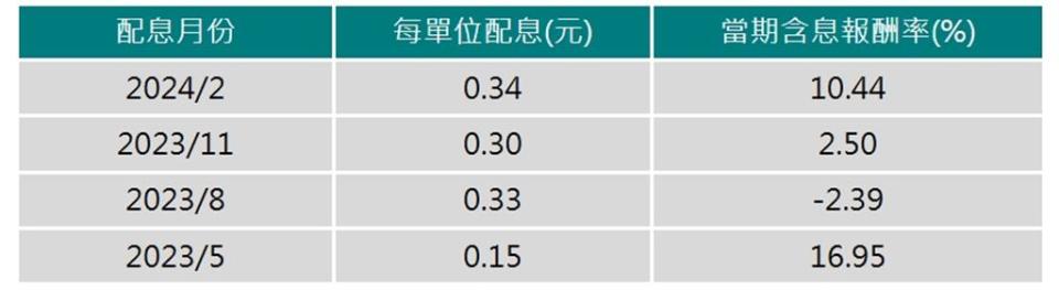 中信綠能及電動車（00896）過去四次配息紀錄。資料來源：中國信託投信，2024／5／29。