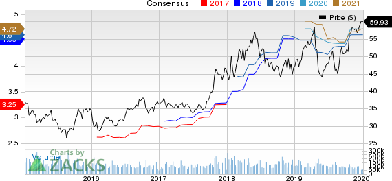 Intel Corporation Price and Consensus