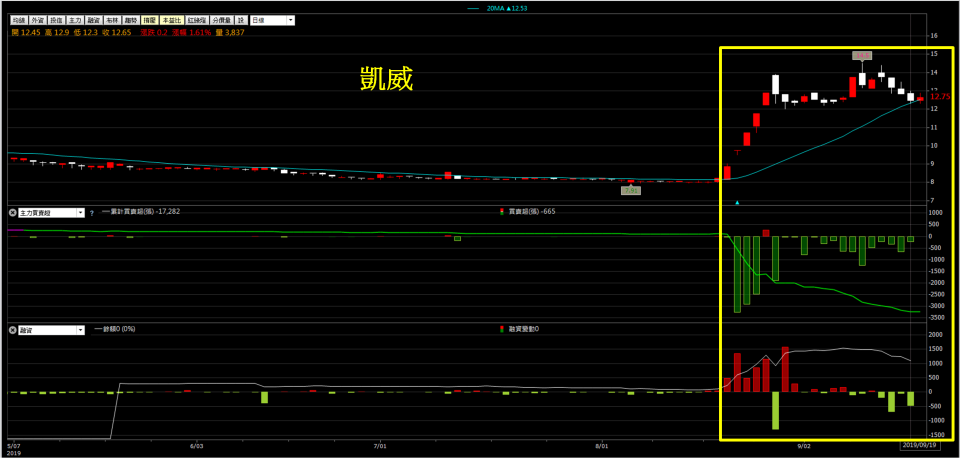 資料來源：籌碼K線