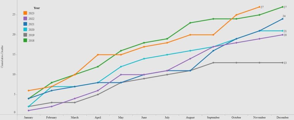 A graph shows the number of suicide deaths for juveniles across Idaho over the last five years.