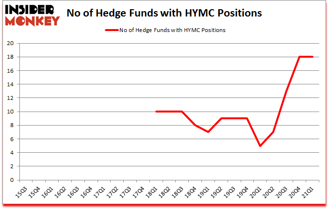 Is HYMC A Good Stock To Buy?