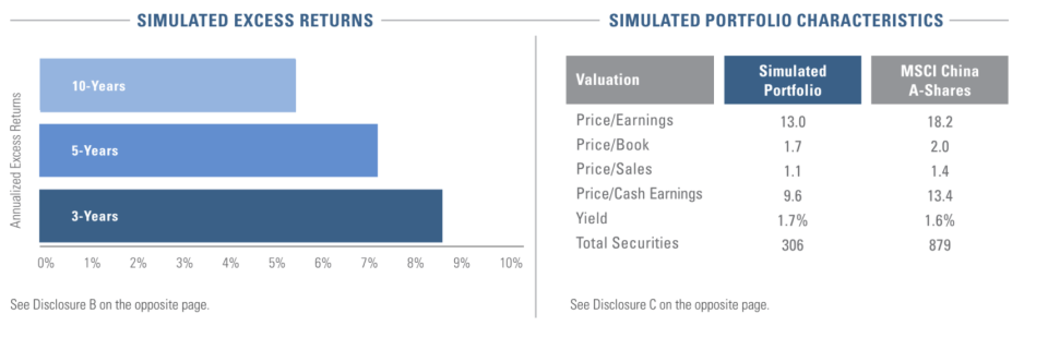 Asset manager Acadian details its simulated China A shares portfolio performance.