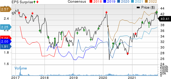 Enbridge Inc Price, Consensus and EPS Surprise